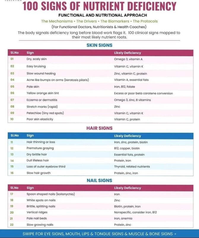 nutritional deficiency signs