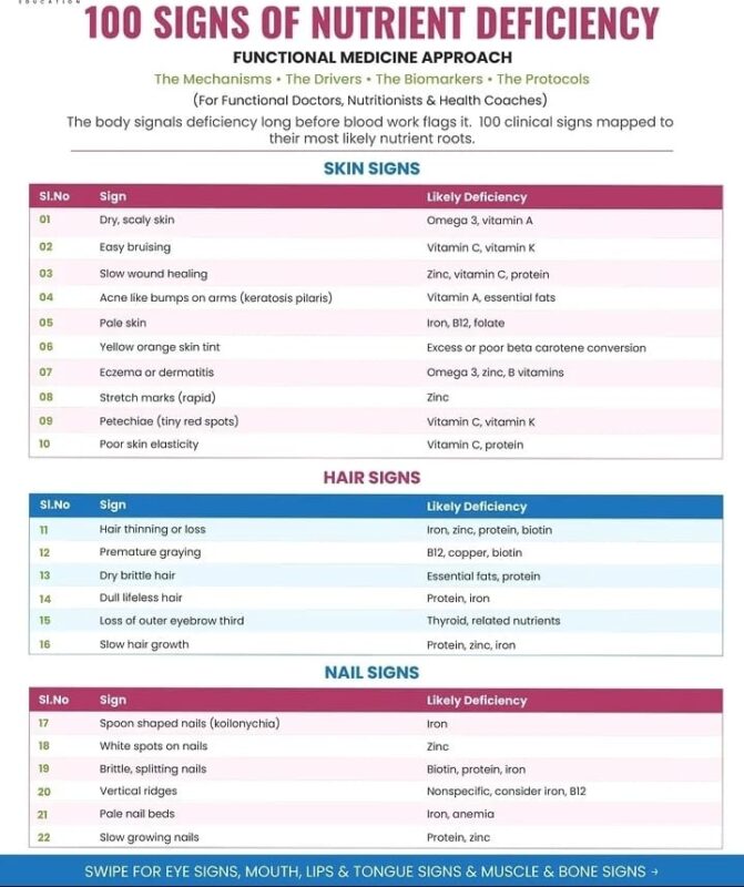 nutritional deficiency signs