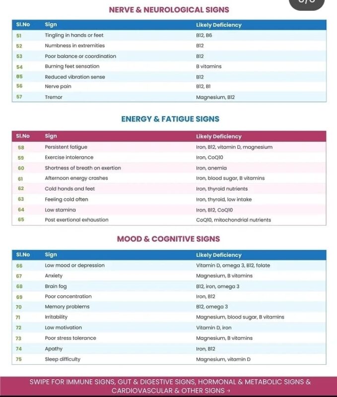 nutritional deficiency signs 3