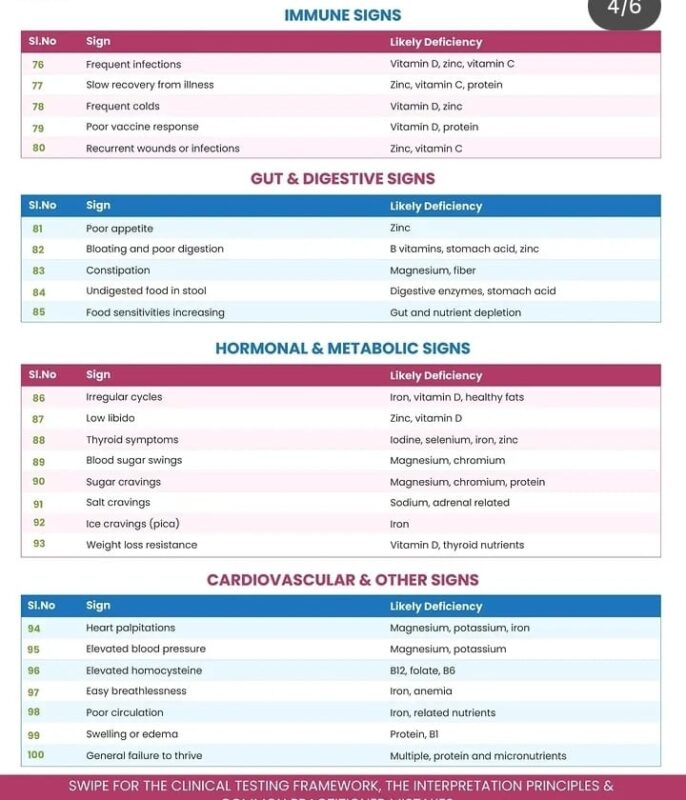 nutritional deficiency signs 4